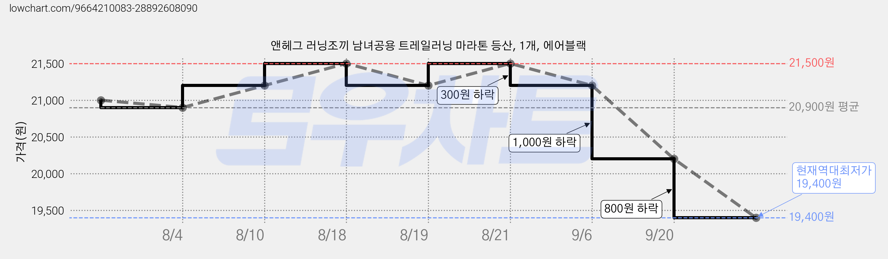 앤헤그 러닝조끼 남녀공용 트레일러닝 마라톤 등산, 1개, 에어블랙 가격 변동 차트, 현재가 19,400원, 역대최저가