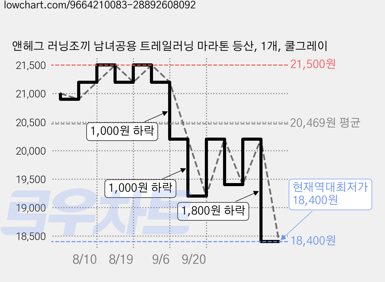앤헤그 러닝조끼 남녀공용 트레일러닝 마라톤 등산, 1개, 쿨그레이 가격 변동 차트, 현재가 18,400원, 역대최저가
