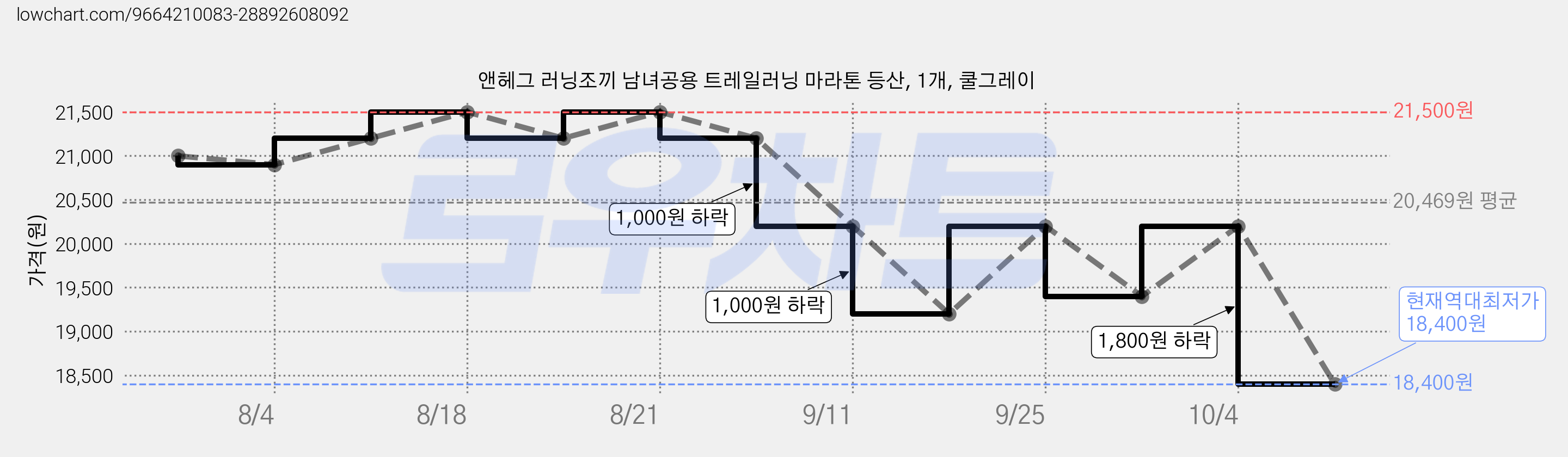 앤헤그 러닝조끼 남녀공용 트레일러닝 마라톤 등산, 1개, 쿨그레이 가격 변동 차트, 현재가 18,400원, 역대최저가