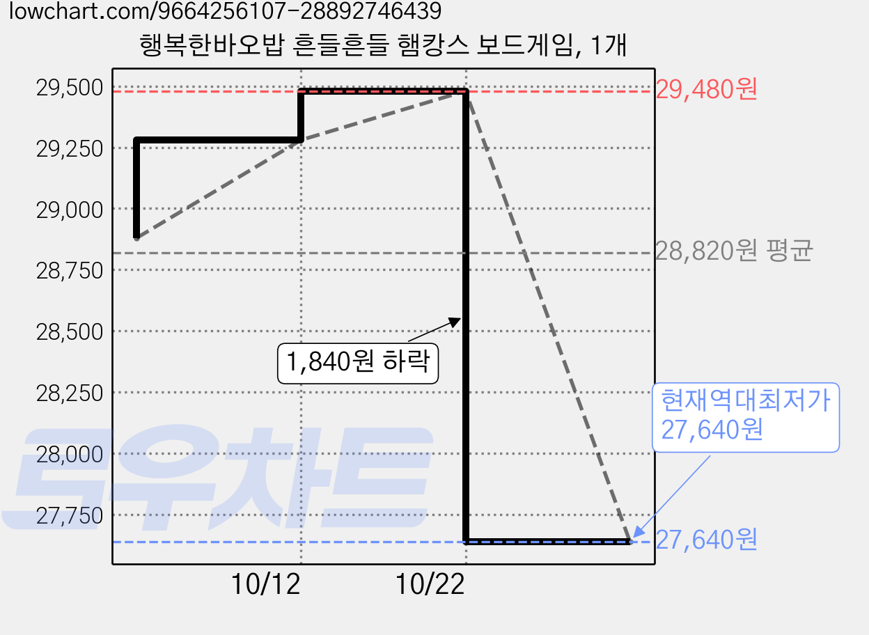 행복한바오밥 흔들흔들 햄캉스 보드게임, 1개 가격 변동 차트, 현재가 27,640원, 역대최저가