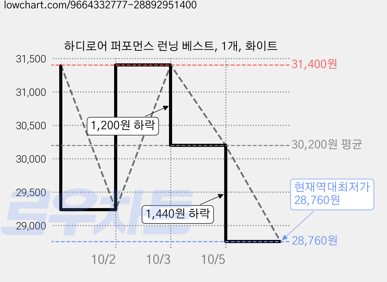 하디로어 퍼포먼스 런닝 베스트, 1개, 화이트 가격 변동 차트, 현재가 28,760원, 역대최저가