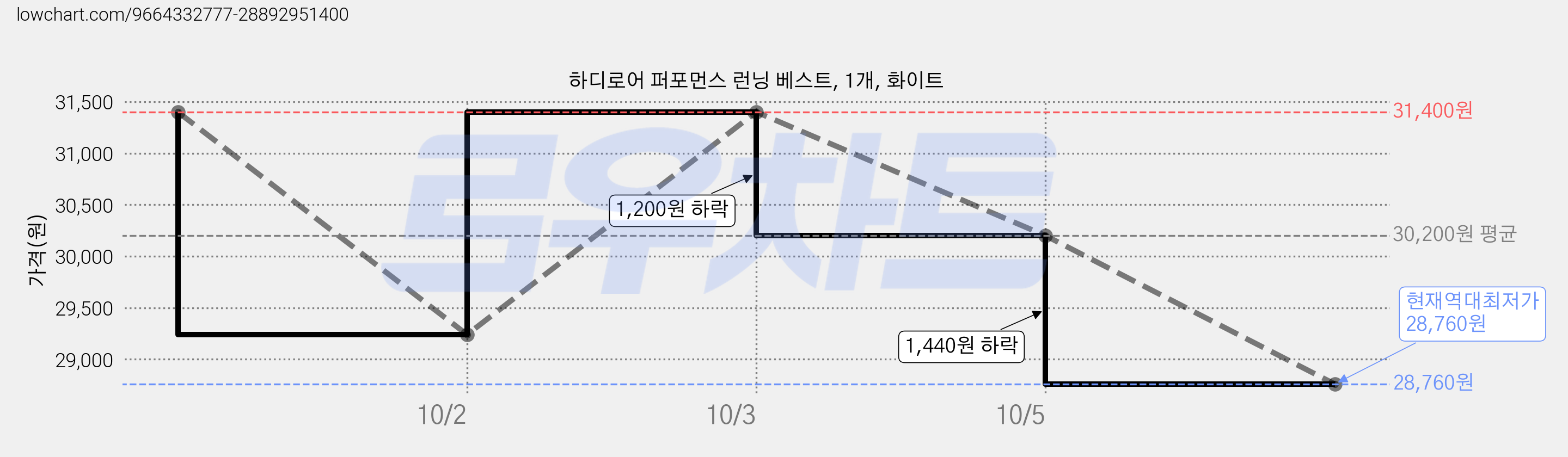 하디로어 퍼포먼스 런닝 베스트, 1개, 화이트 가격 변동 차트, 현재가 28,760원, 역대최저가