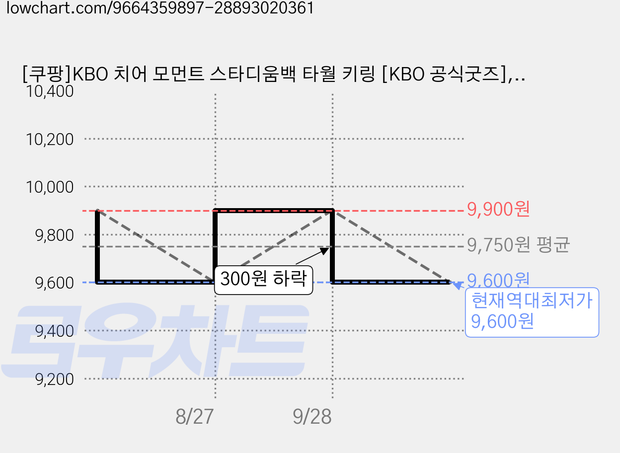 [쿠팡]KBO 치어 모먼트 스타디움백 타월 키링 [KBO 공식굿즈], SSG, SSG, 1개 가격 변동 차트, 현재가 9,600원, 역대최저가