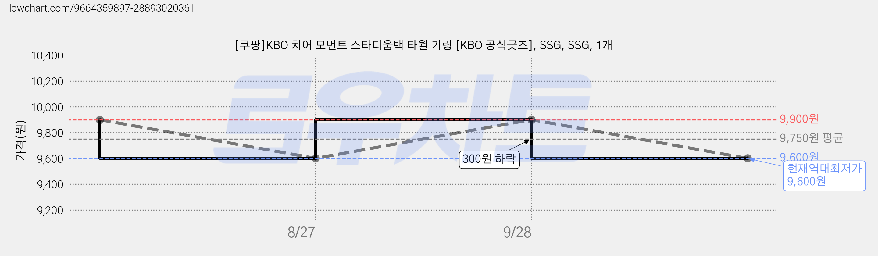 [쿠팡]KBO 치어 모먼트 스타디움백 타월 키링 [KBO 공식굿즈], SSG, SSG, 1개 가격 변동 차트, 현재가 9,600원, 역대최저가