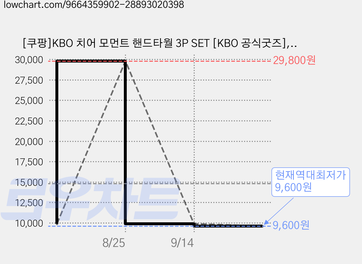 [쿠팡]KBO 치어 모먼트 핸드타월 3P SET [KBO 공식굿즈], 기아, 기아, 1개 가격 변동 차트, 현재가 9,600원, 역대최저가