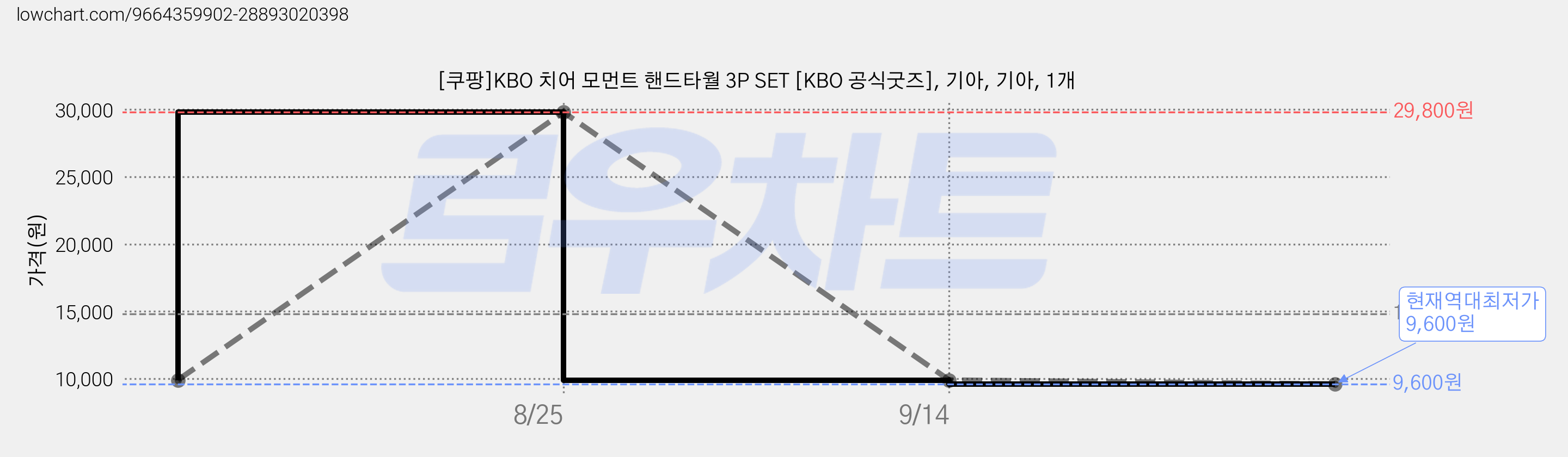 [쿠팡]KBO 치어 모먼트 핸드타월 3P SET [KBO 공식굿즈], 기아, 기아, 1개 가격 변동 차트, 현재가 9,600원, 역대최저가