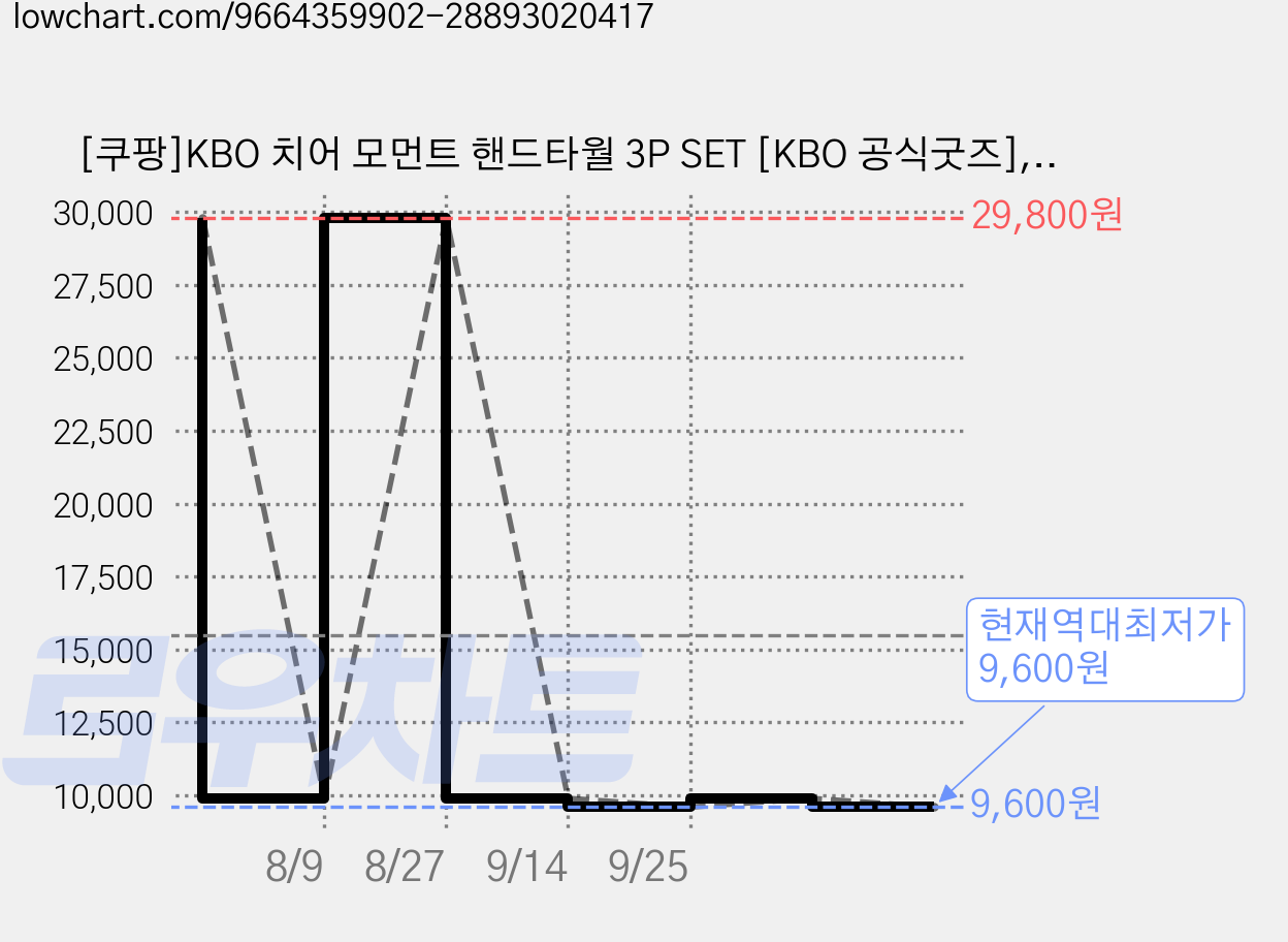 [쿠팡]KBO 치어 모먼트 핸드타월 3P SET [KBO 공식굿즈], 롯데, 롯데, 1개 가격 변동 차트, 현재가 9,600원, 역대최저가