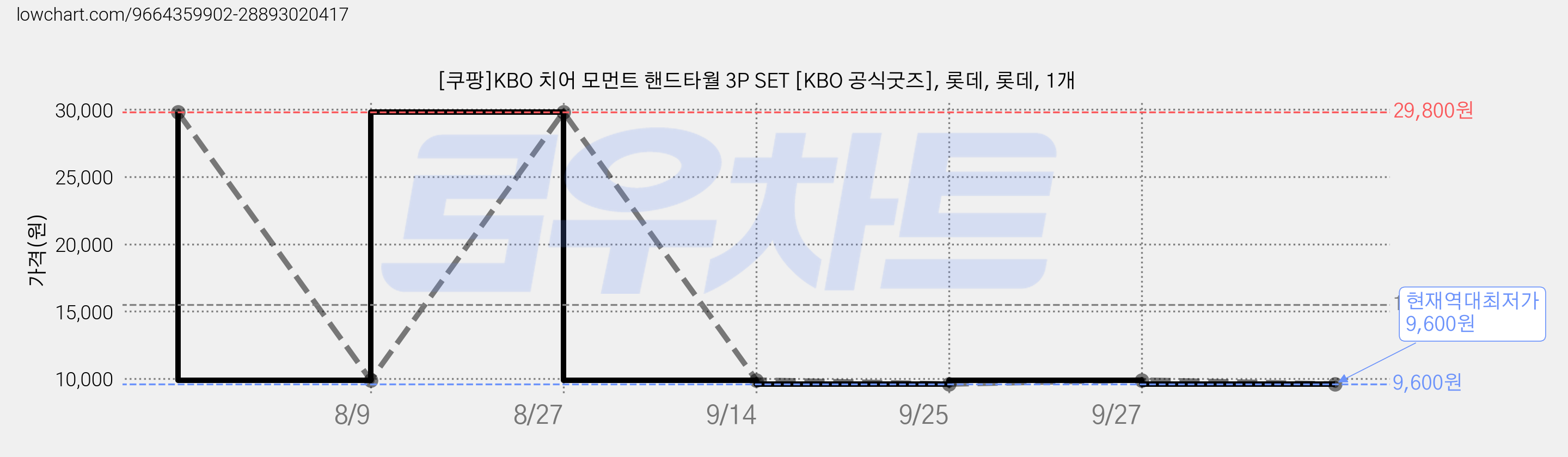 [쿠팡]KBO 치어 모먼트 핸드타월 3P SET [KBO 공식굿즈], 롯데, 롯데, 1개 가격 변동 차트, 현재가 9,600원, 역대최저가