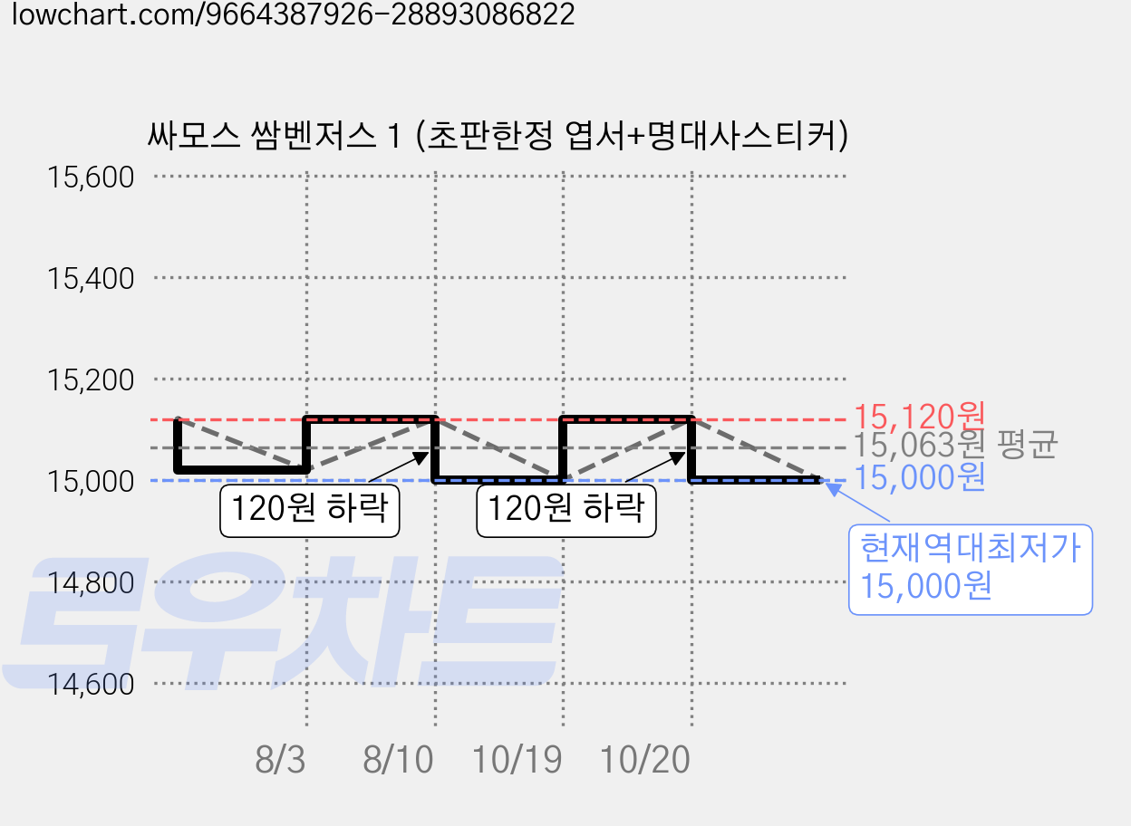 싸모스 쌈벤저스 1 (초판한정 엽서+명대사스티커) 가격 변동 차트, 현재가 15,000원, 역대최저가