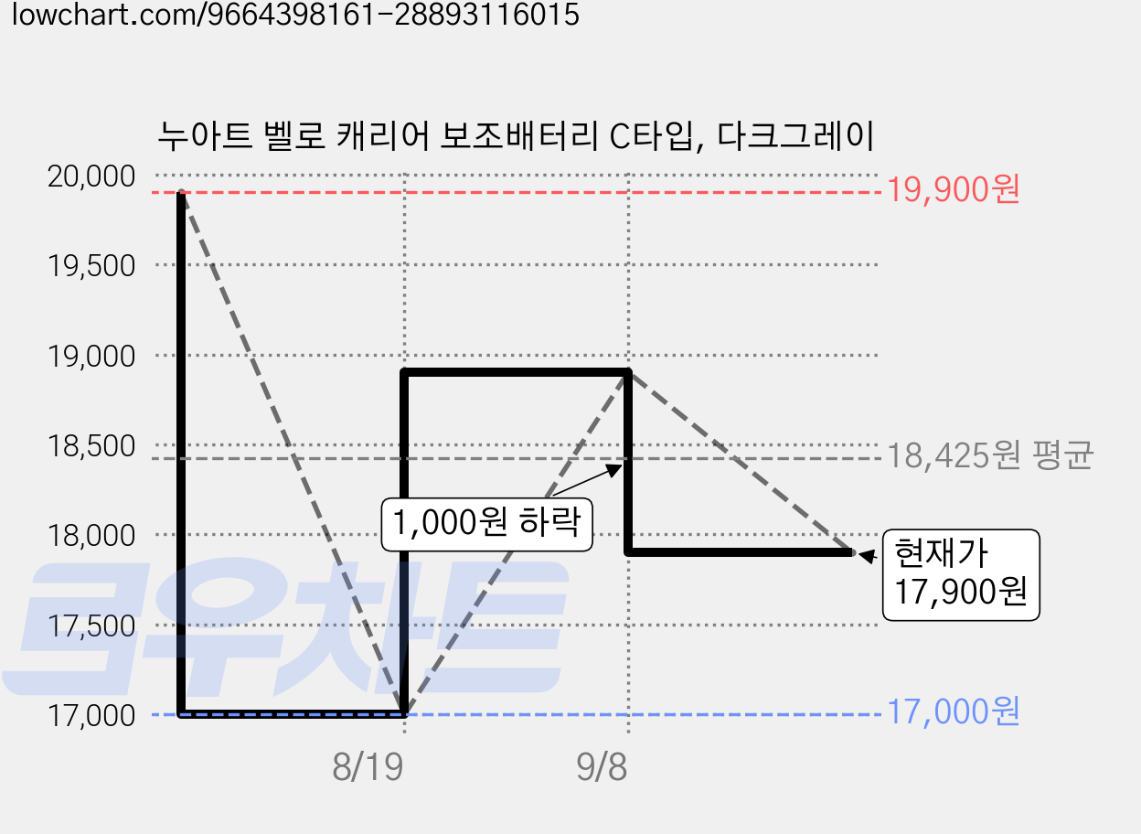 누아트 벨로 캐리어 보조배터리 C타입, 다크그레이 가격 변동 차트, 현재가 17,900원, 관측 최저가 17,000원