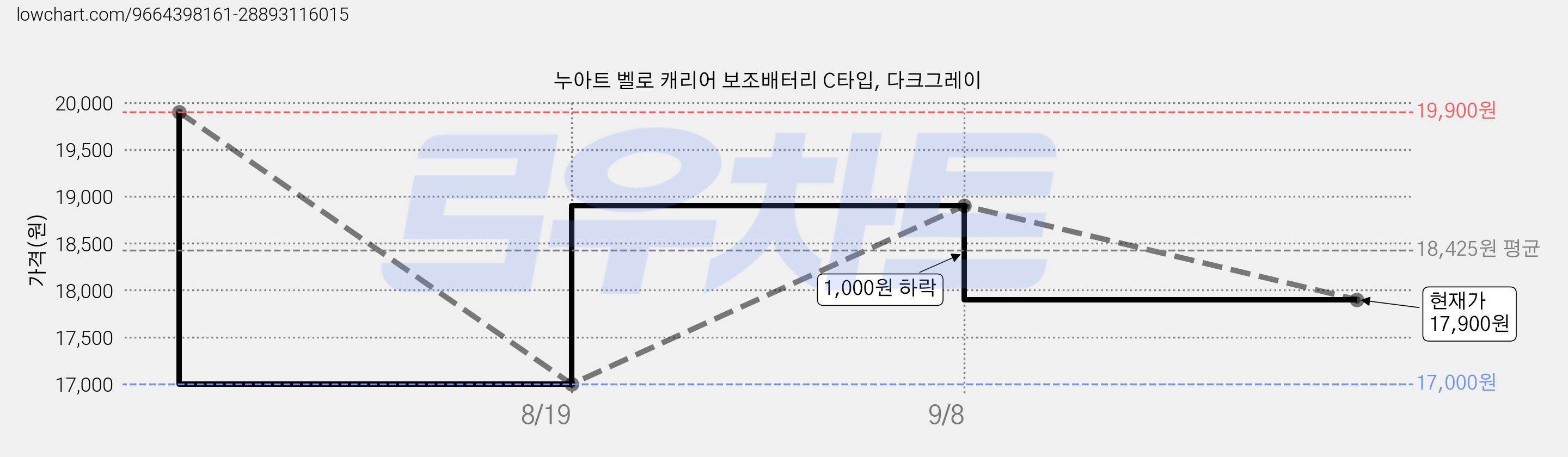 누아트 벨로 캐리어 보조배터리 C타입, 다크그레이 가격 변동 차트, 현재가 17,900원, 관측 최저가 17,000원