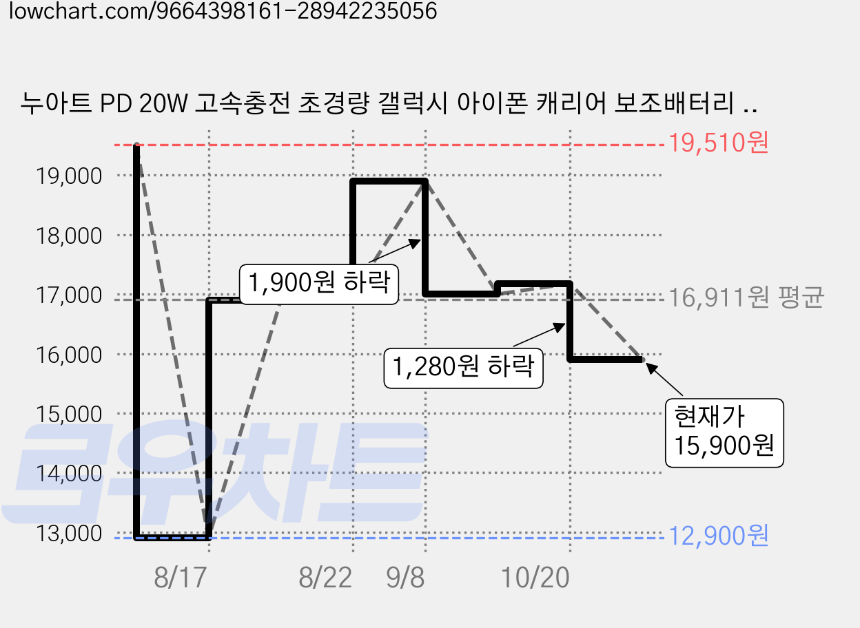 누아트 PD 20W 고속충전 초경량 갤럭시 아이폰 캐리어 보조배터리 10000mAh + C to C타입 애플 8핀 케이블 세트, 오렌지 가격 변동 차트, 현재가 15,900원, 관측 최저가 12,900원