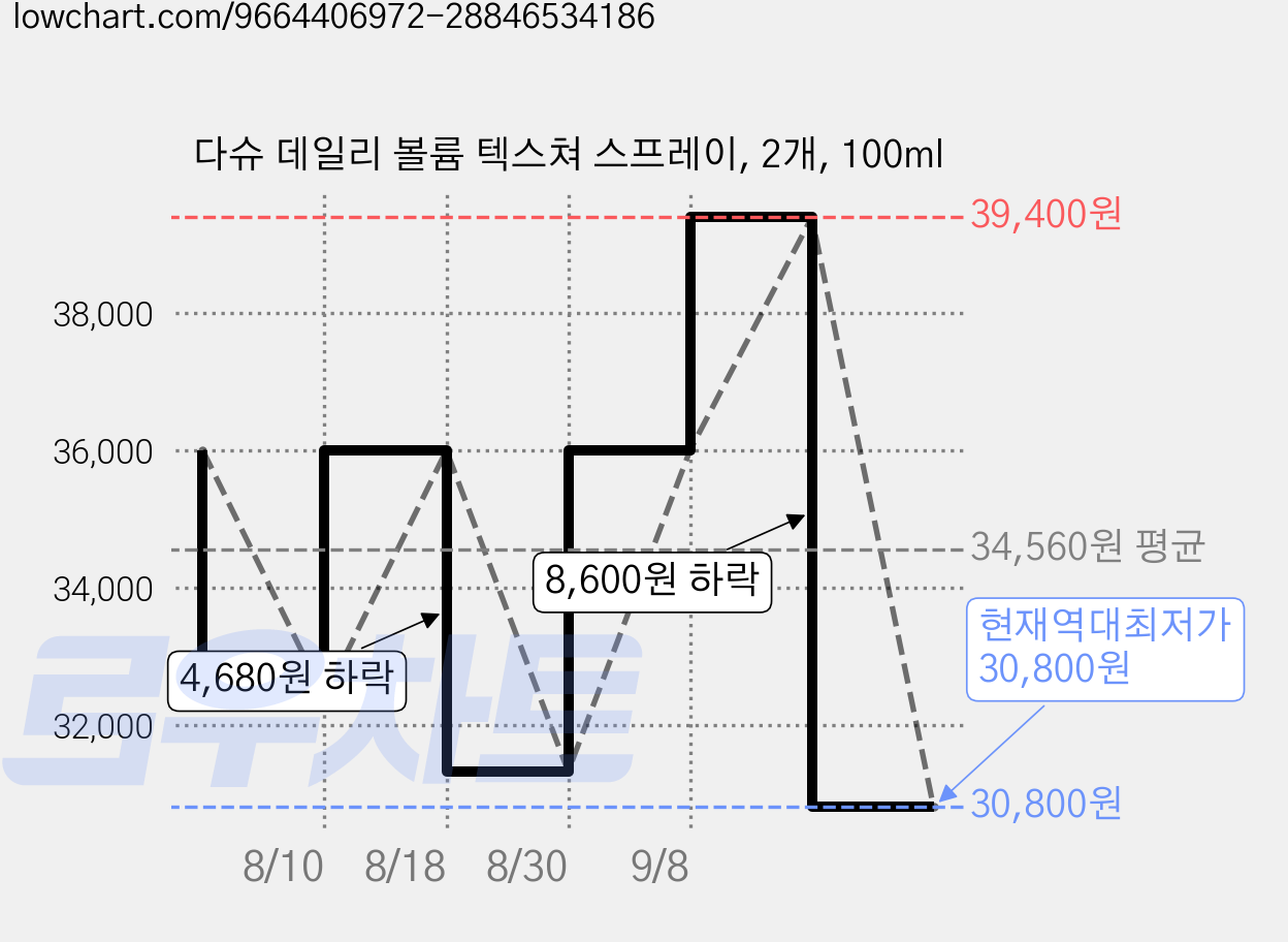 다슈 데일리 볼륨 텍스쳐 스프레이, 2개, 100ml 가격 변동 차트, 현재가 30,800원, 역대최저가