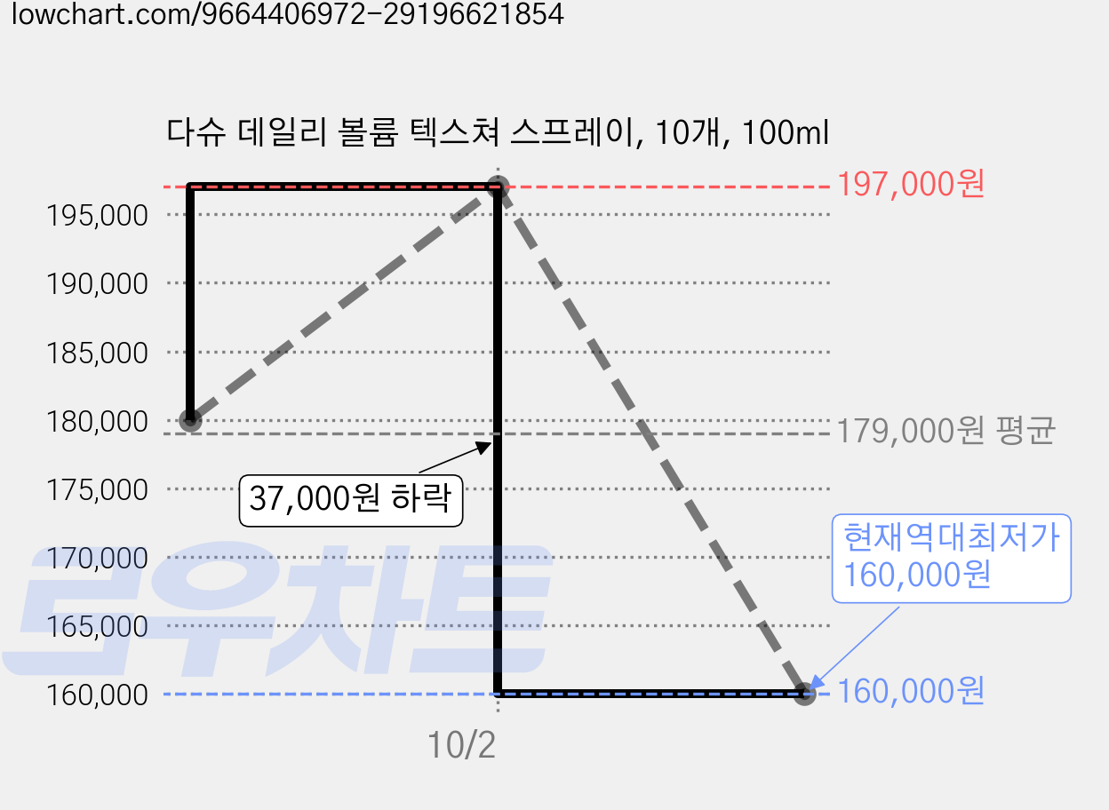 다슈 데일리 볼륨 텍스쳐 스프레이, 10개, 100ml 가격 변동 차트, 현재가 160,000원, 역대최저가
