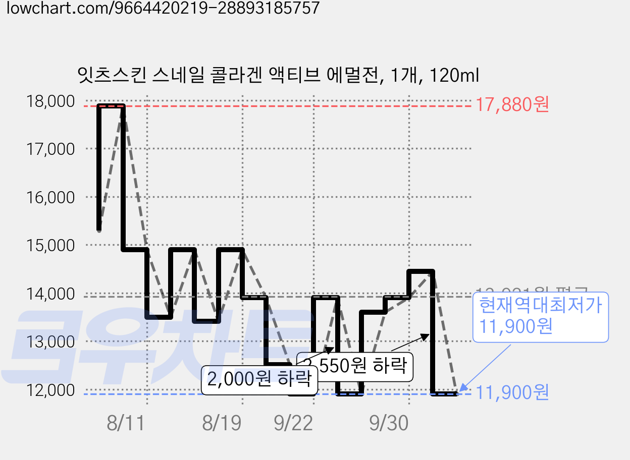 잇츠스킨 스네일 콜라겐 액티브 에멀전, 1개, 120ml 가격 변동 차트, 현재가 11,900원, 역대최저가