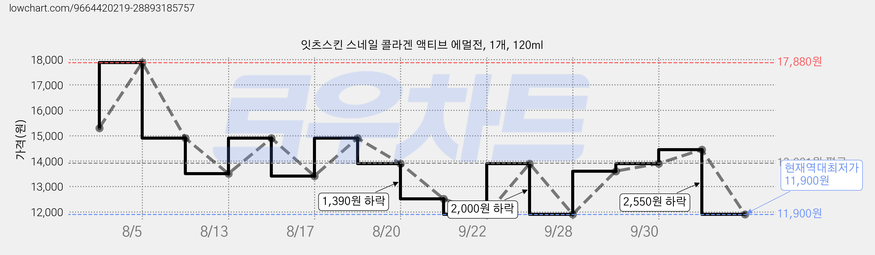 잇츠스킨 스네일 콜라겐 액티브 에멀전, 1개, 120ml 가격 변동 차트, 현재가 11,900원, 역대최저가