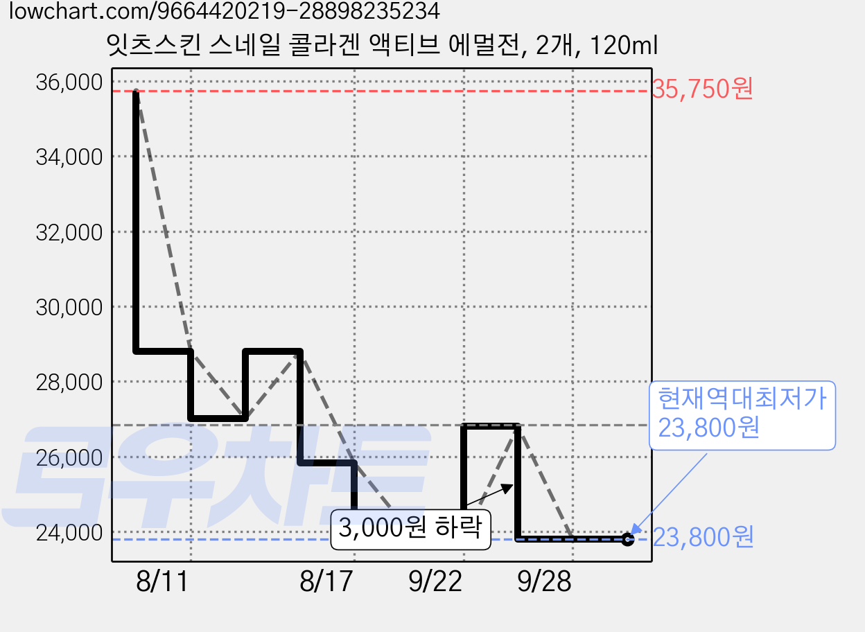 잇츠스킨 스네일 콜라겐 액티브 에멀전, 2개, 120ml 가격 변동 차트, 현재가 23,800원, 역대최저가