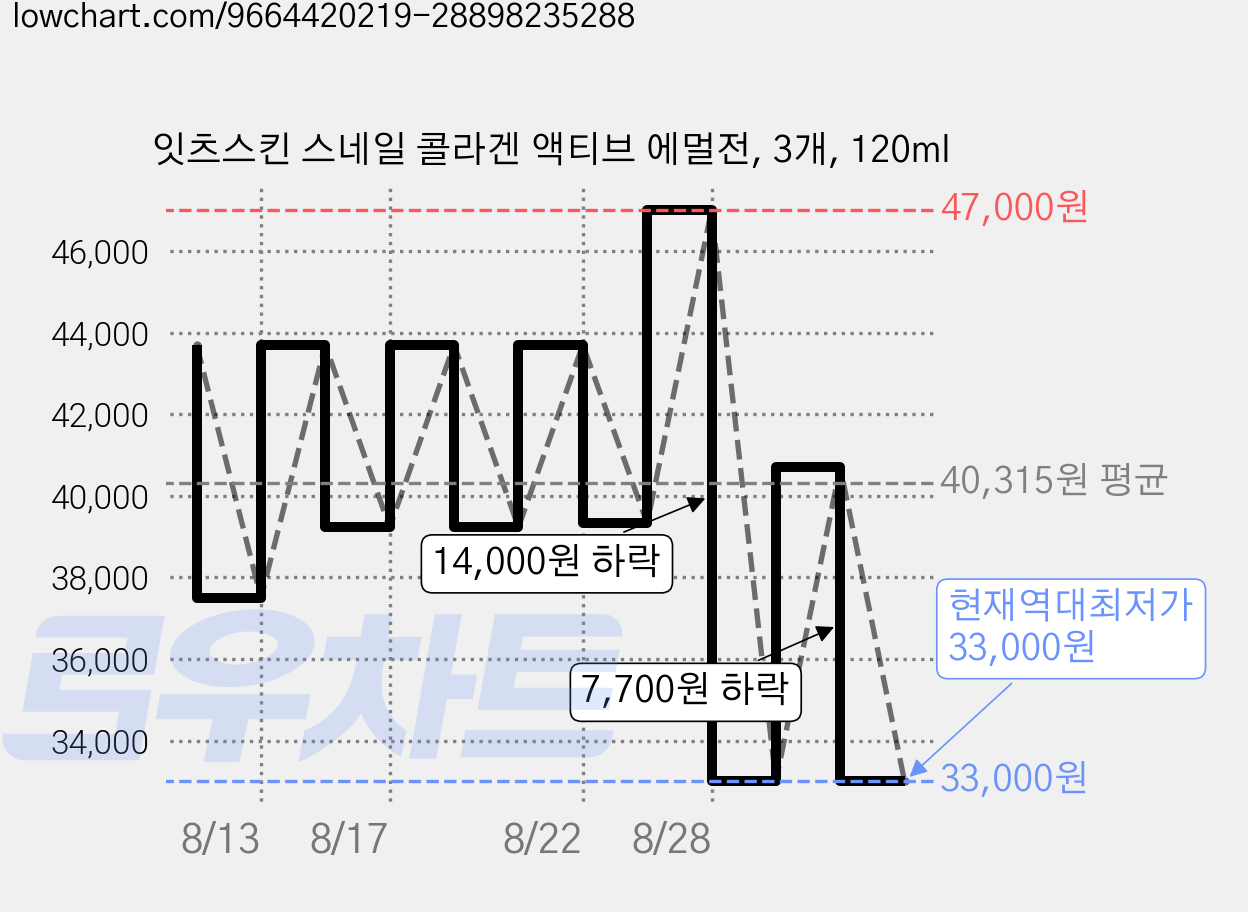 잇츠스킨 스네일 콜라겐 액티브 에멀전, 3개, 120ml 가격 변동 차트, 현재가 33,000원, 역대최저가