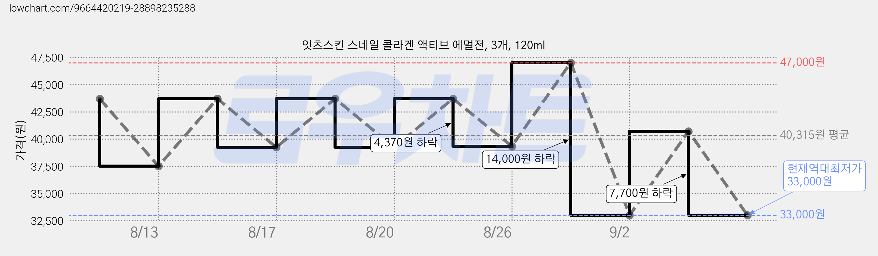 잇츠스킨 스네일 콜라겐 액티브 에멀전, 3개, 120ml 가격 변동 차트, 현재가 33,000원, 역대최저가