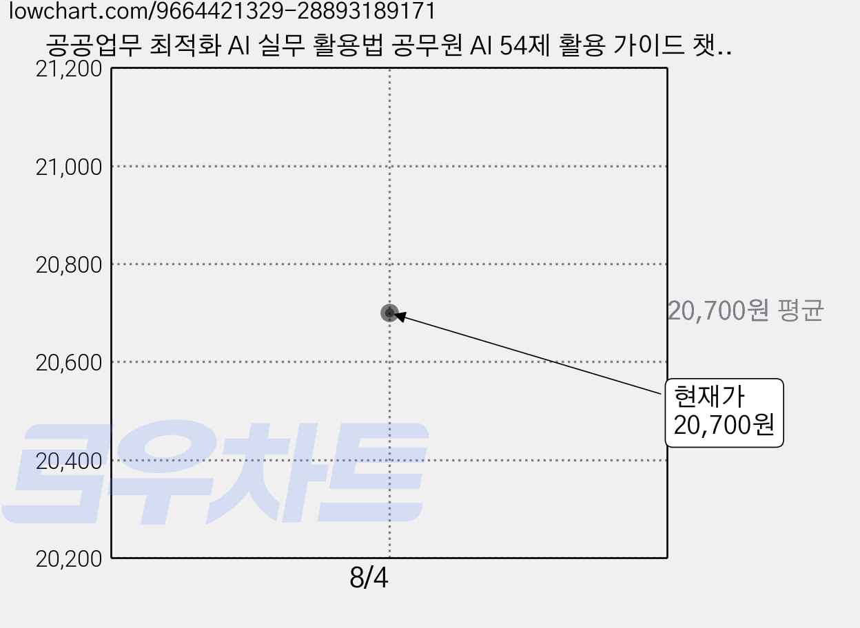 공공업무 최적화 AI 실무 활용법 공무원 AI 54제 활용 가이드 챗GPT 클로드 제미나이로 공문서 보고서 민원을 더욱 빠르게 처리하는, 한빛미디어, 소현규 가격 변동 차트, 현재가 20,700원