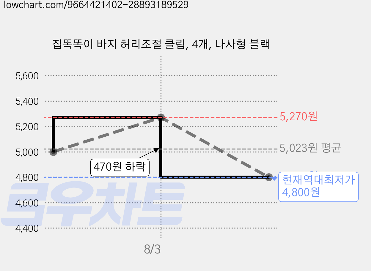 집똑똑이 바지 허리조절 클립, 4개, 나사형 블랙 가격 변동 차트, 현재가 4,800원, 역대최저가