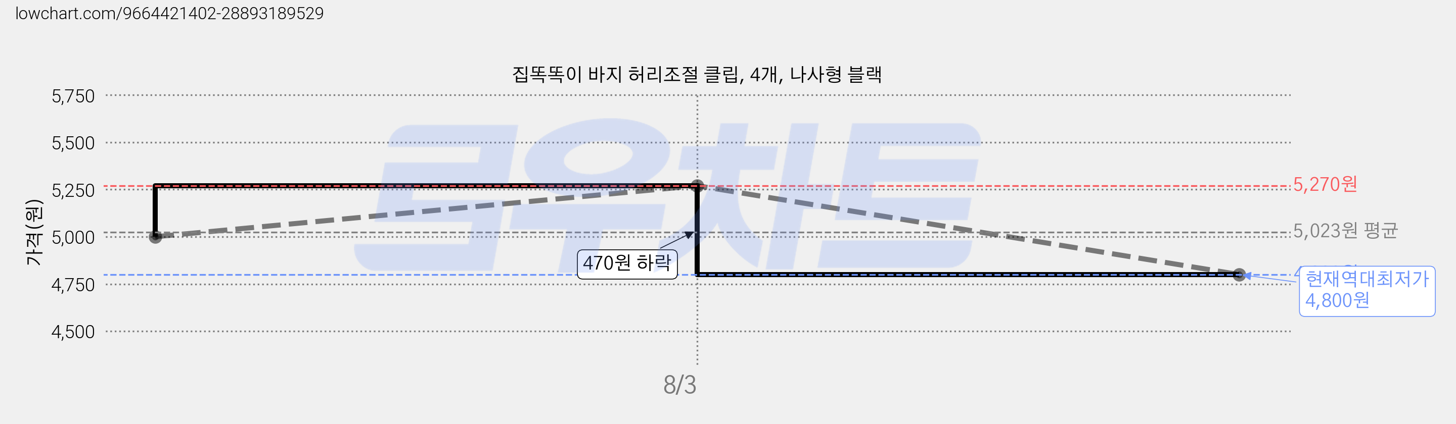 집똑똑이 바지 허리조절 클립, 4개, 나사형 블랙 가격 변동 차트, 현재가 4,800원, 역대최저가