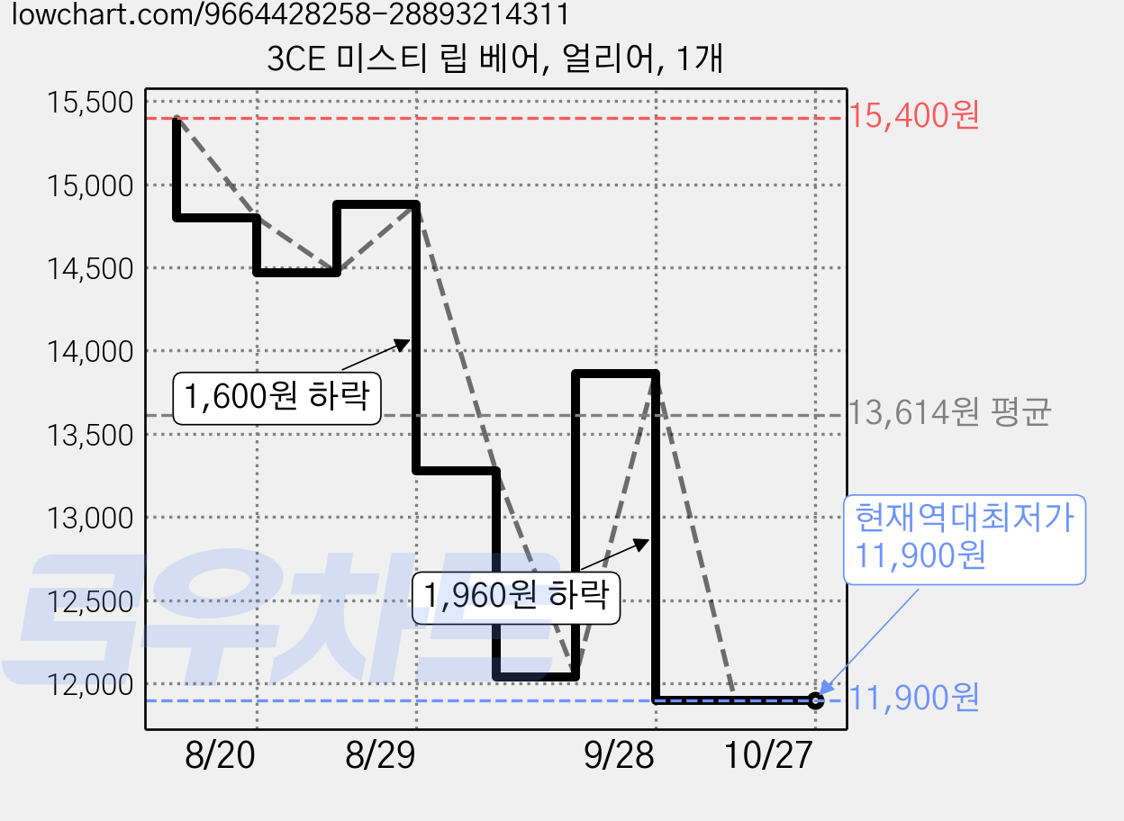 3CE 미스티 립 베어, 얼리어, 1개 가격 변동 차트, 현재가 11,900원, 역대최저가