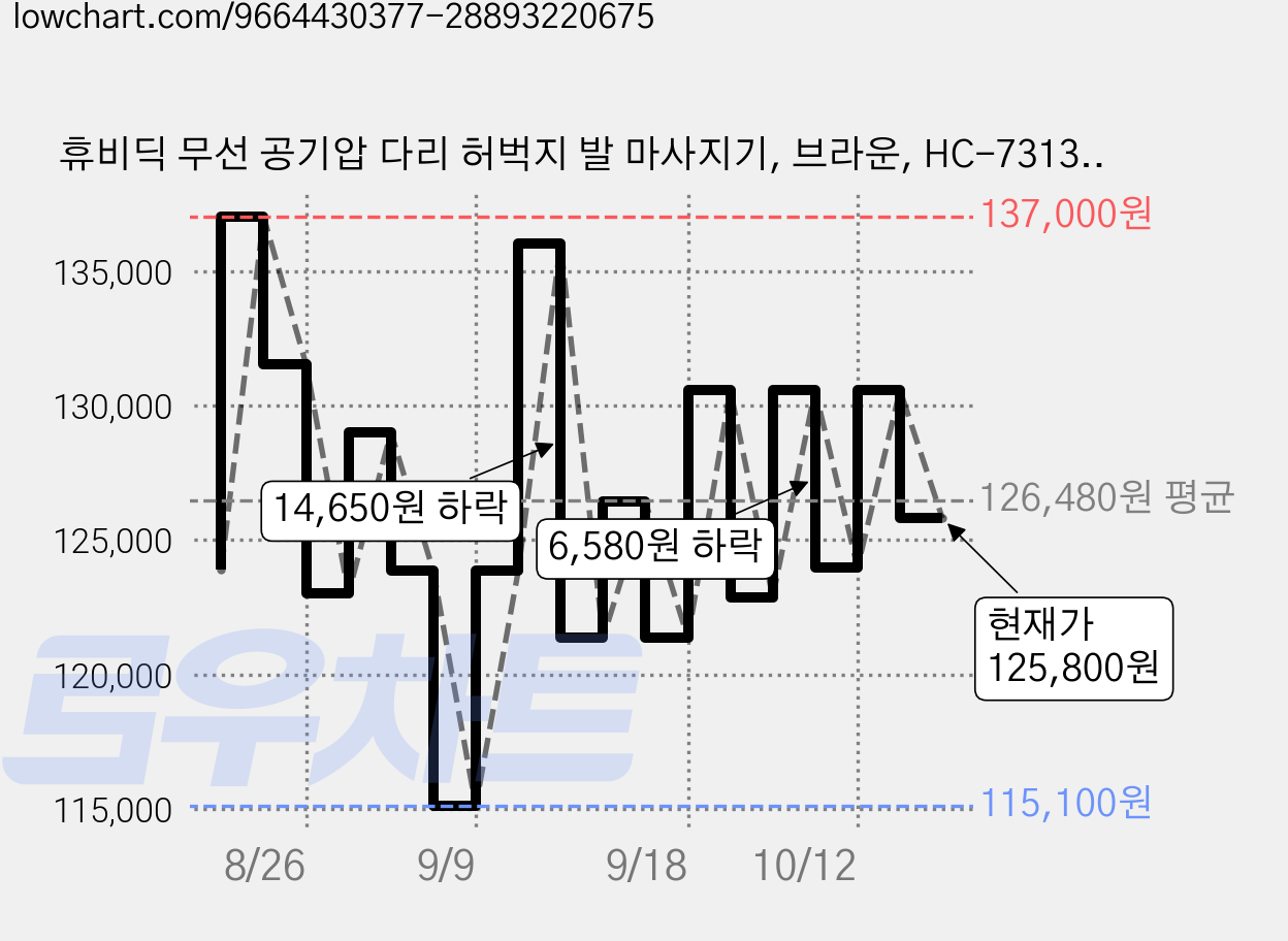 휴비딕 무선 공기압 다리 허벅지 발 마사지기, 브라운, HC-7313K 가격 변동 차트, 현재가 125,800원, 관측 최저가 115,100원