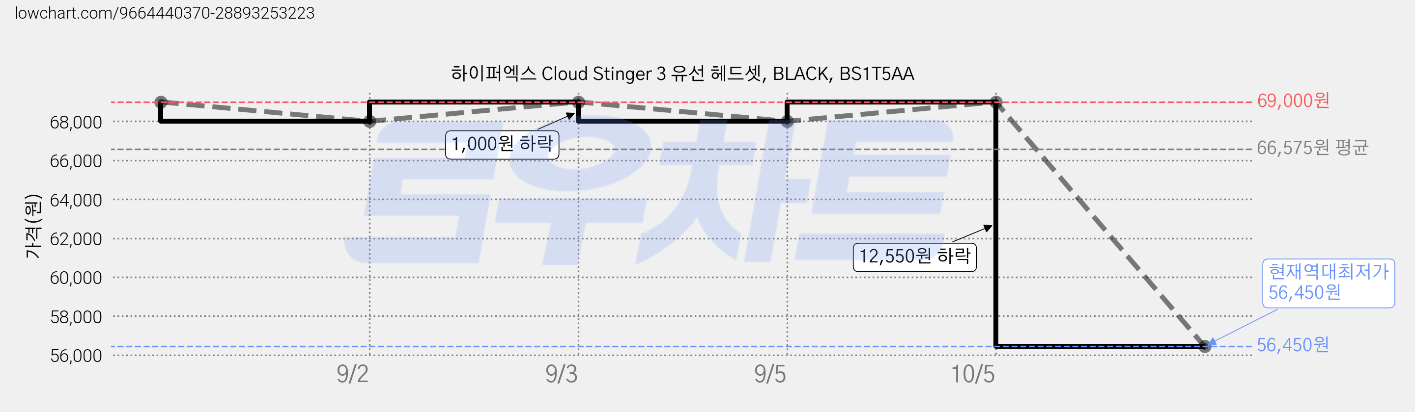 하이퍼엑스 Cloud Stinger 3 유선 헤드셋, BLACK, BS1T5AA 가격 변동 차트, 현재가 56,450원, 역대최저가