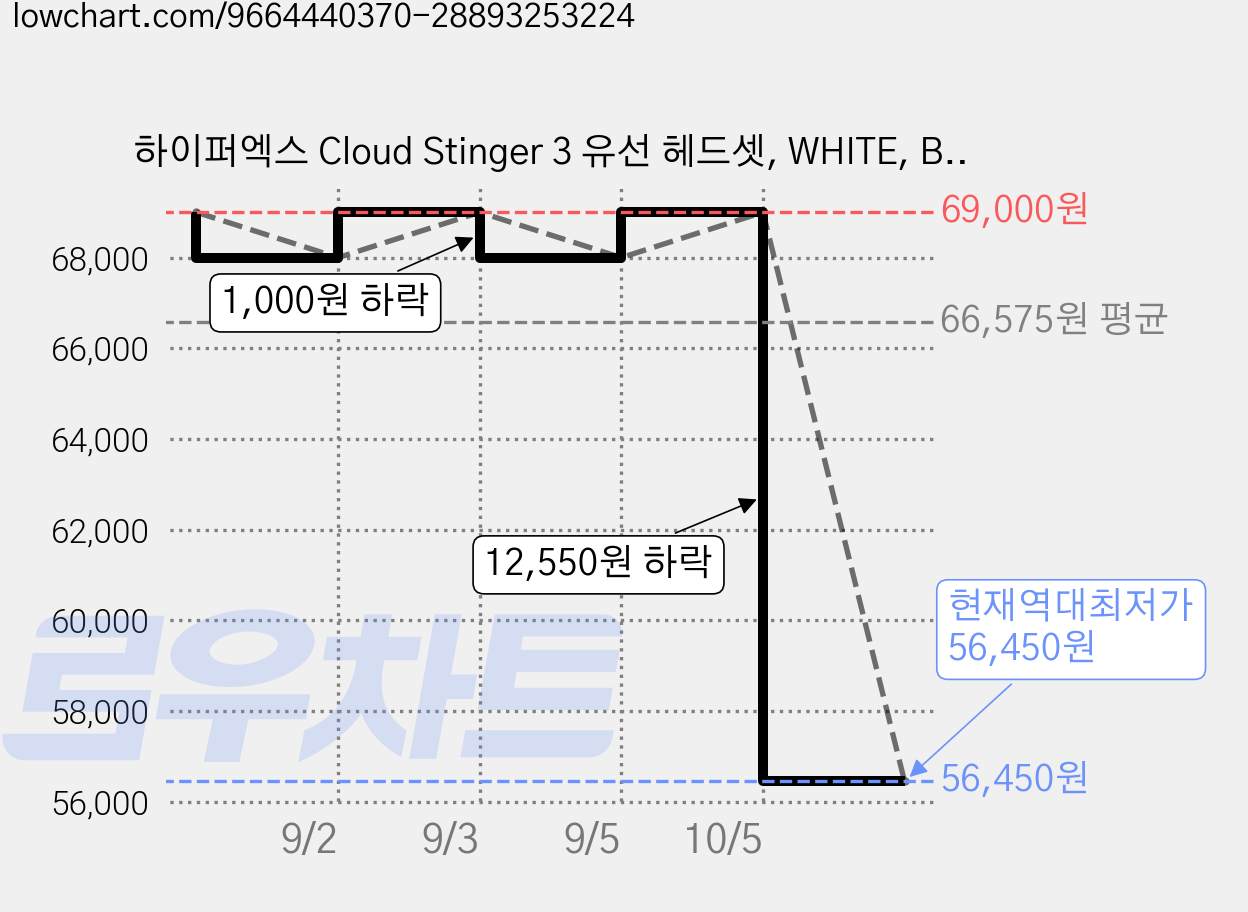 하이퍼엑스 Cloud Stinger 3 유선 헤드셋, WHITE, BS1T6AA 가격 변동 차트, 현재가 56,450원, 역대최저가