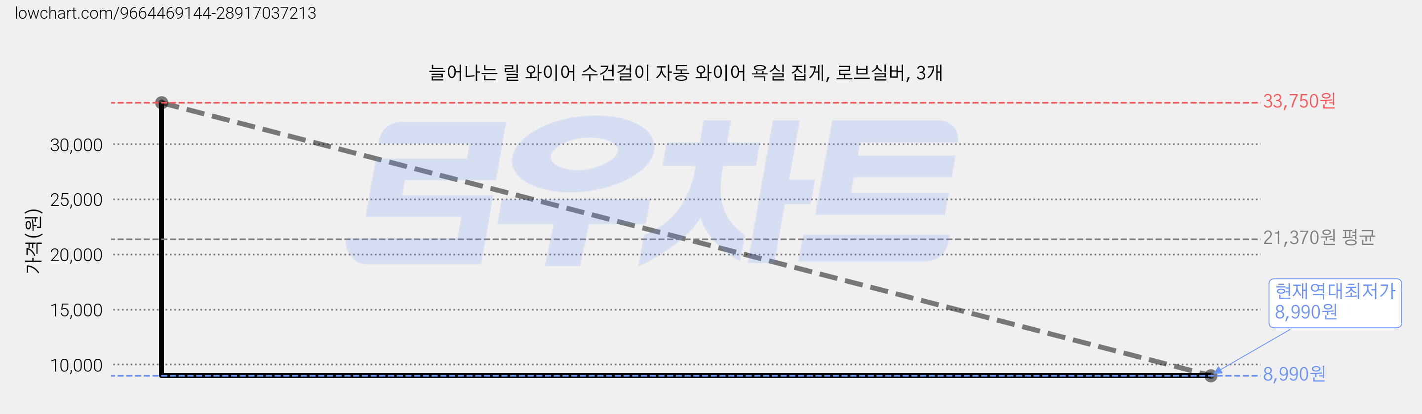 늘어나는 릴 와이어 수건걸이 자동 와이어 욕실 집게, 로브실버, 3개 가격 변동 차트, 현재가 8,990원, 역대최저가
