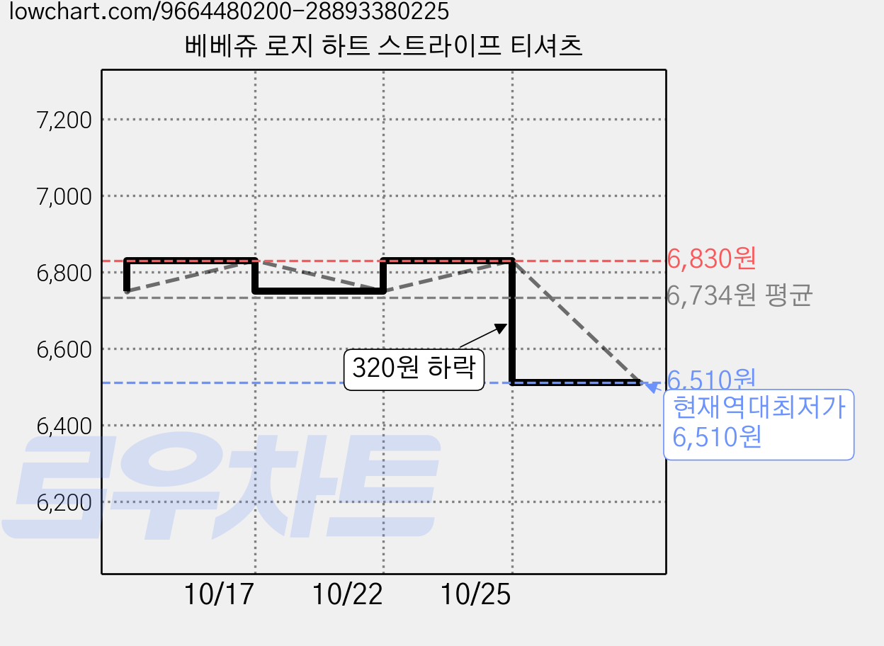 베베쥬 로지 하트 스트라이프 티셔츠 가격 변동 차트, 현재가 6,510원, 역대최저가