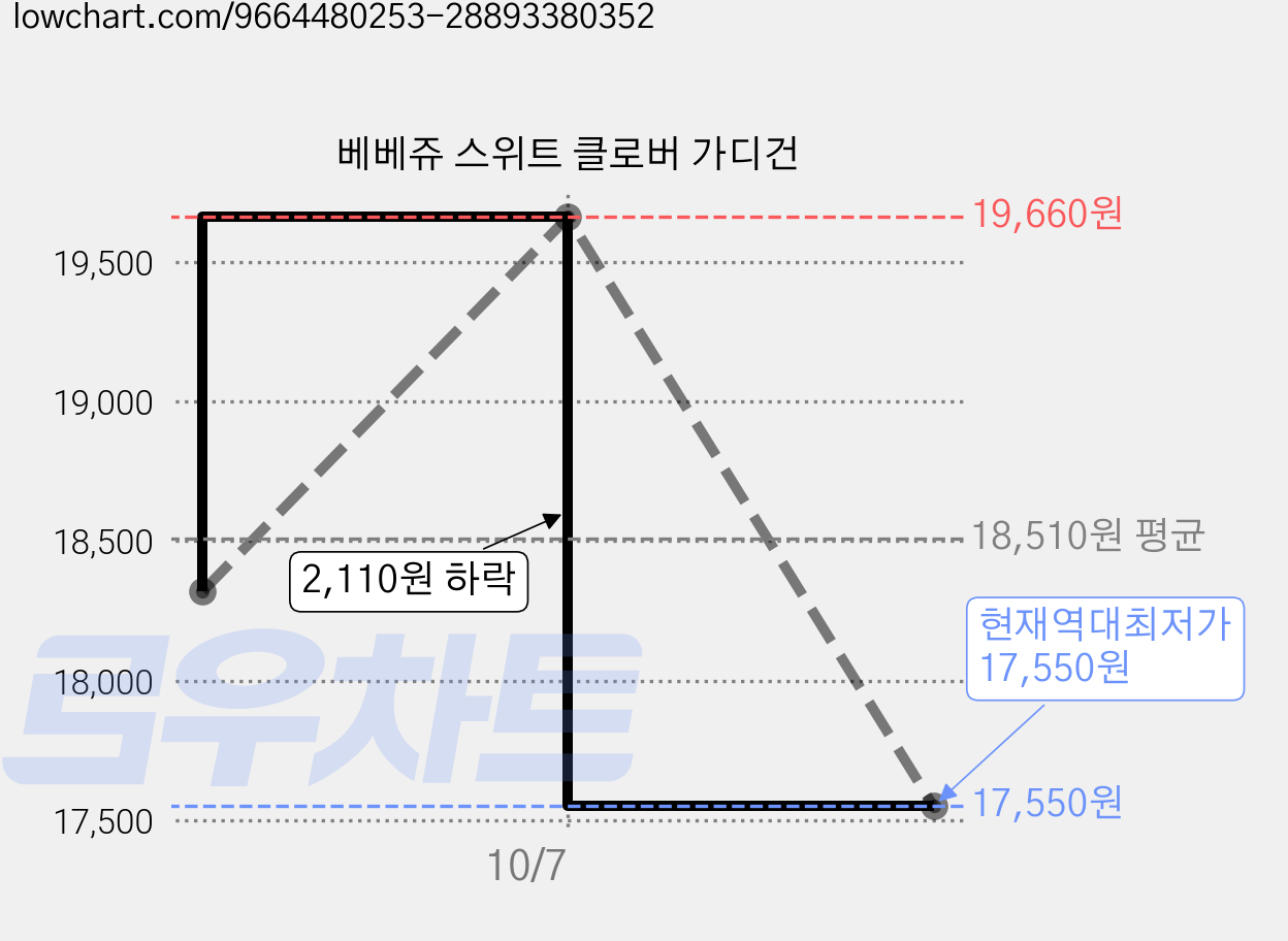 베베쥬 스위트 클로버 가디건 가격 변동 차트, 현재가 17,550원, 역대최저가