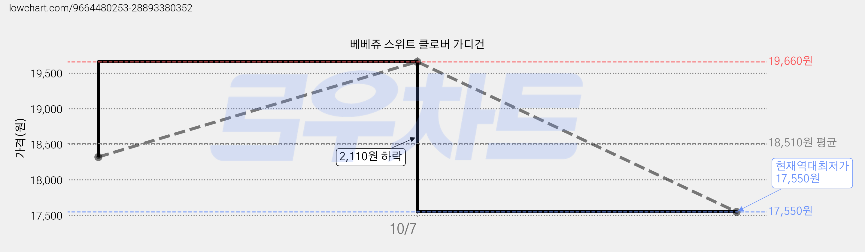 베베쥬 스위트 클로버 가디건 가격 변동 차트, 현재가 17,550원, 역대최저가