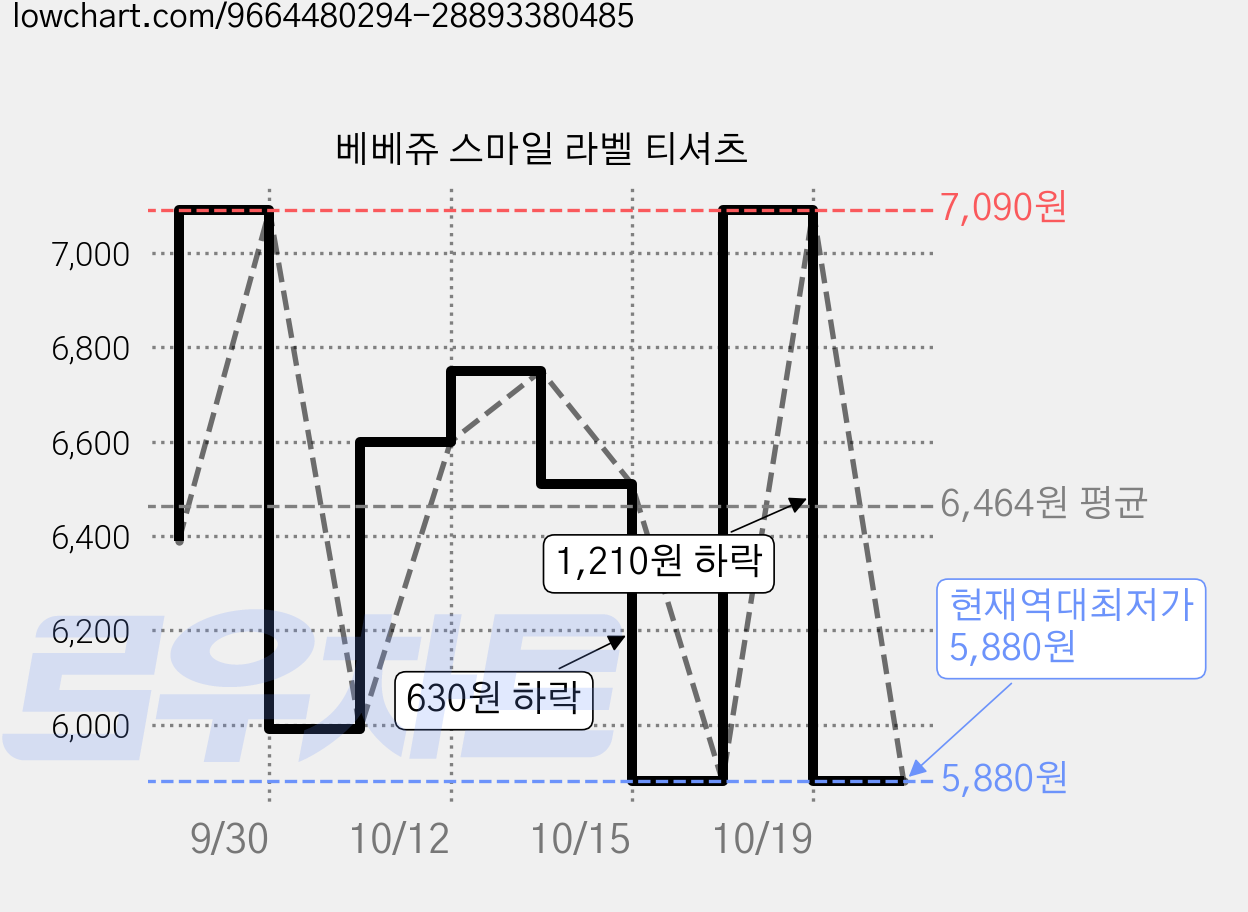 베베쥬 스마일 라벨 티셔츠 가격 변동 차트, 현재가 5,880원, 역대최저가