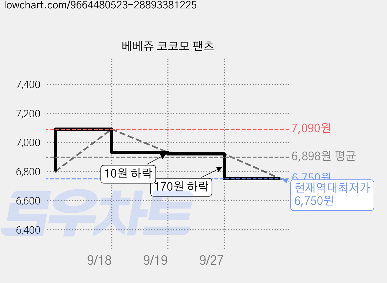 베베쥬 코코모 팬츠 가격 변동 차트, 현재가 6,750원, 역대최저가