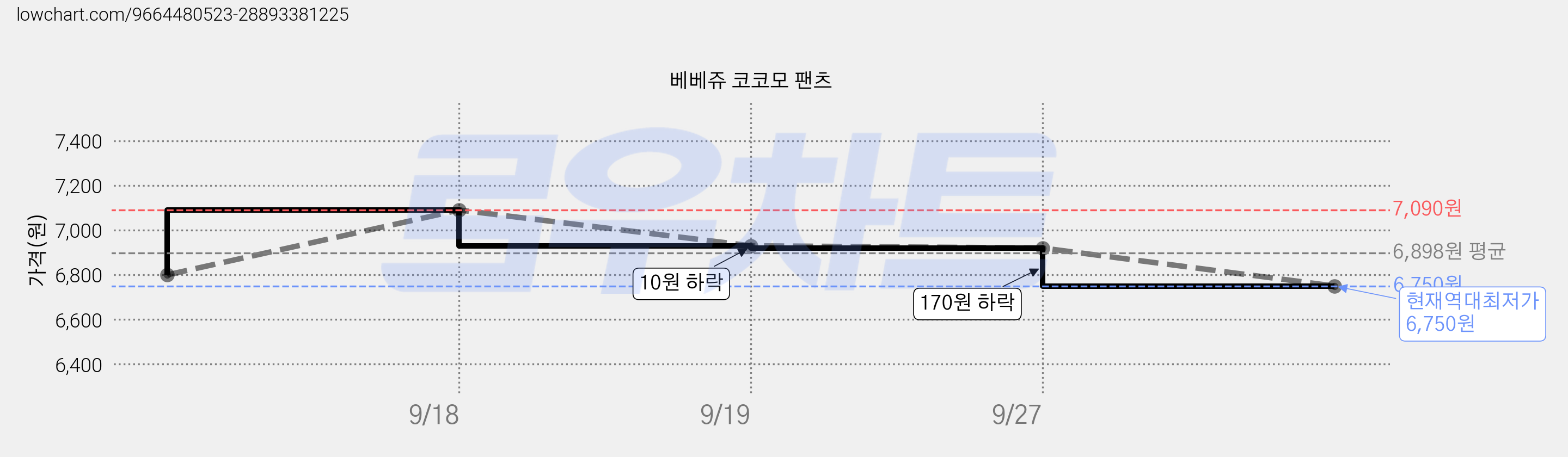 베베쥬 코코모 팬츠 가격 변동 차트, 현재가 6,750원, 역대최저가