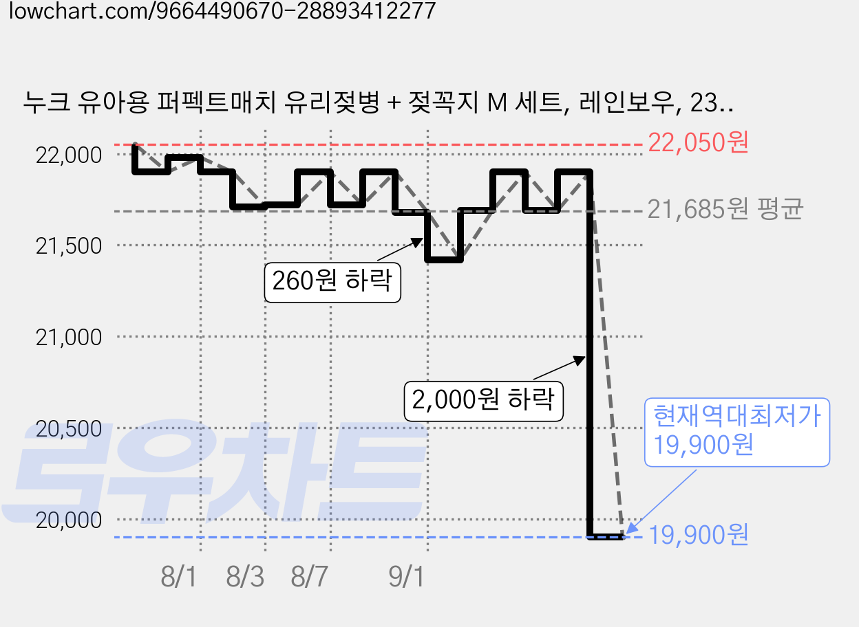 누크 유아용 퍼펙트매치 유리젖병 + 젖꼭지 M 세트, 레인보우, 230ml, 1세트 가격 변동 차트, 현재가 19,900원, 역대최저가