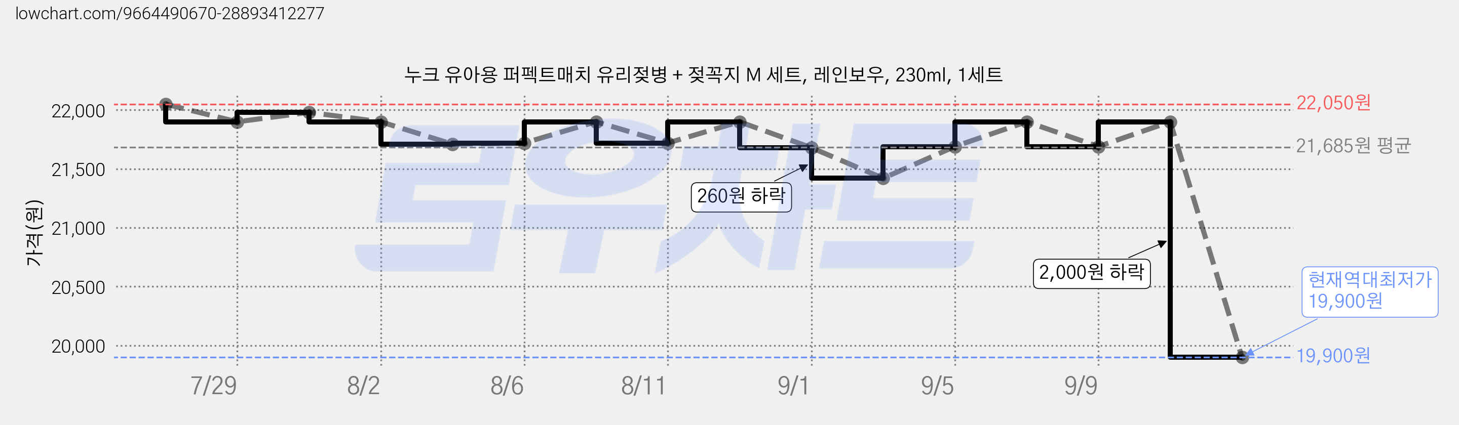 누크 유아용 퍼펙트매치 유리젖병 + 젖꼭지 M 세트, 레인보우, 230ml, 1세트 가격 변동 차트, 현재가 19,900원, 역대최저가