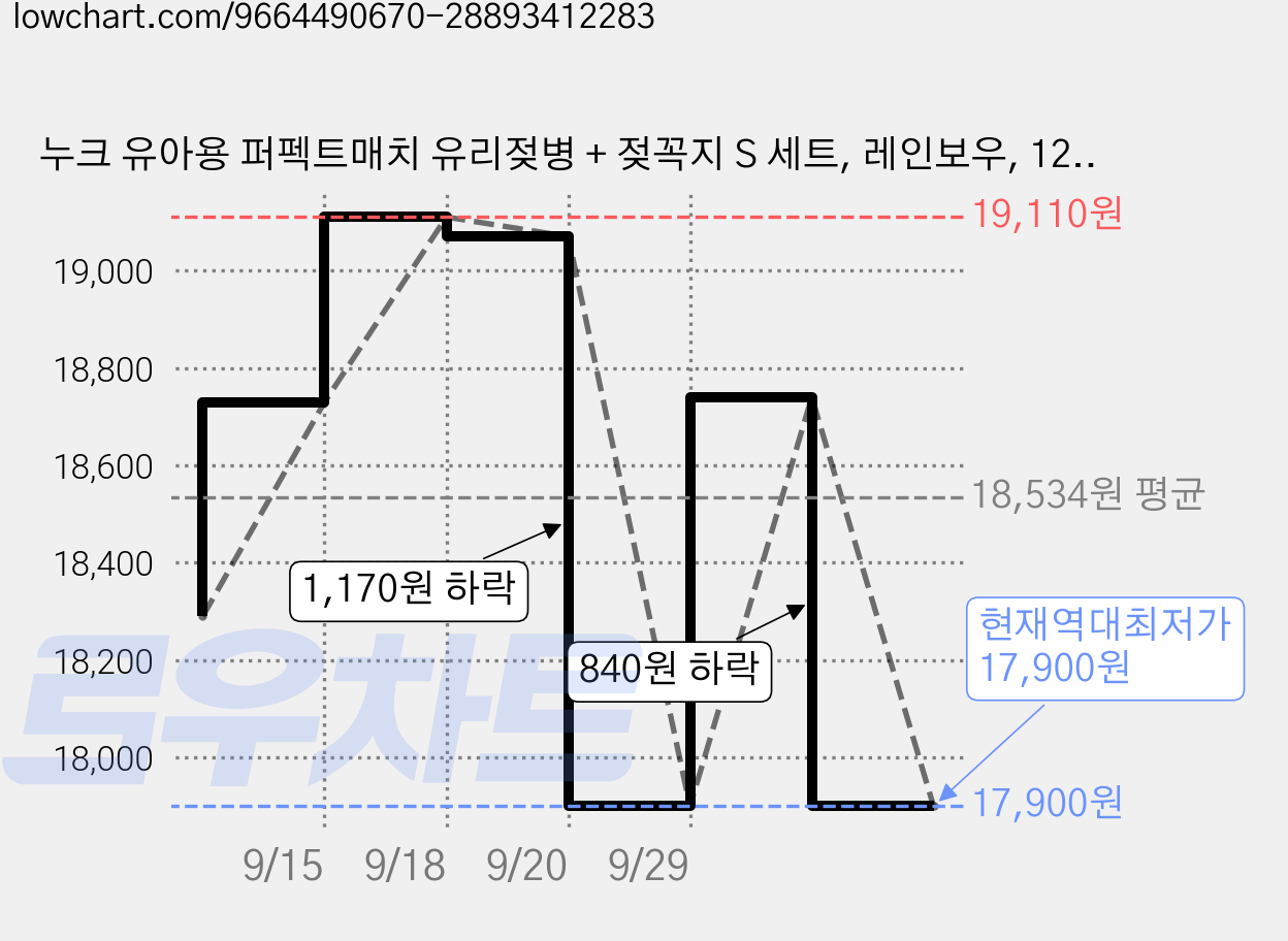 누크 유아용 퍼펙트매치 유리젖병 + 젖꼭지 S 세트, 레인보우, 120ml, 1세트 가격 변동 차트, 현재가 17,900원, 역대최저가