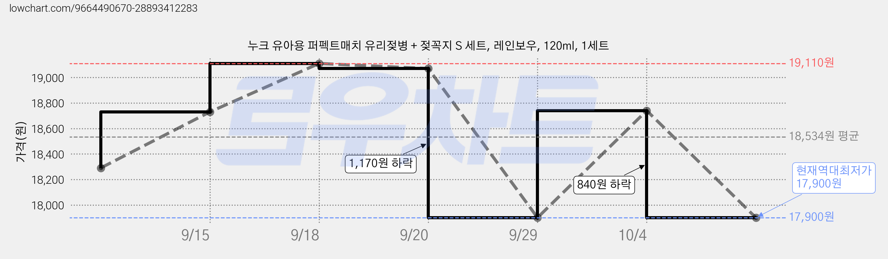 누크 유아용 퍼펙트매치 유리젖병 + 젖꼭지 S 세트, 레인보우, 120ml, 1세트 가격 변동 차트, 현재가 17,900원, 역대최저가