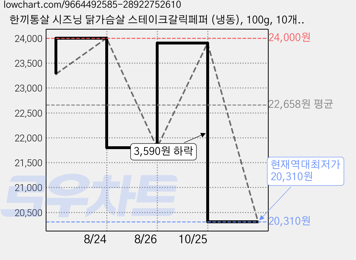 한끼통살 시즈닝 닭가슴살 스테이크갈릭페퍼 (냉동), 100g, 10개, 1개입 가격 변동 차트, 현재가 20,310원, 역대최저가