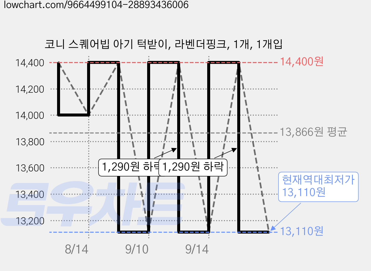 코니 스퀘어빕 아기 턱받이, 라벤더핑크, 1개, 1개입 가격 변동 차트, 현재가 13,110원, 역대최저가
