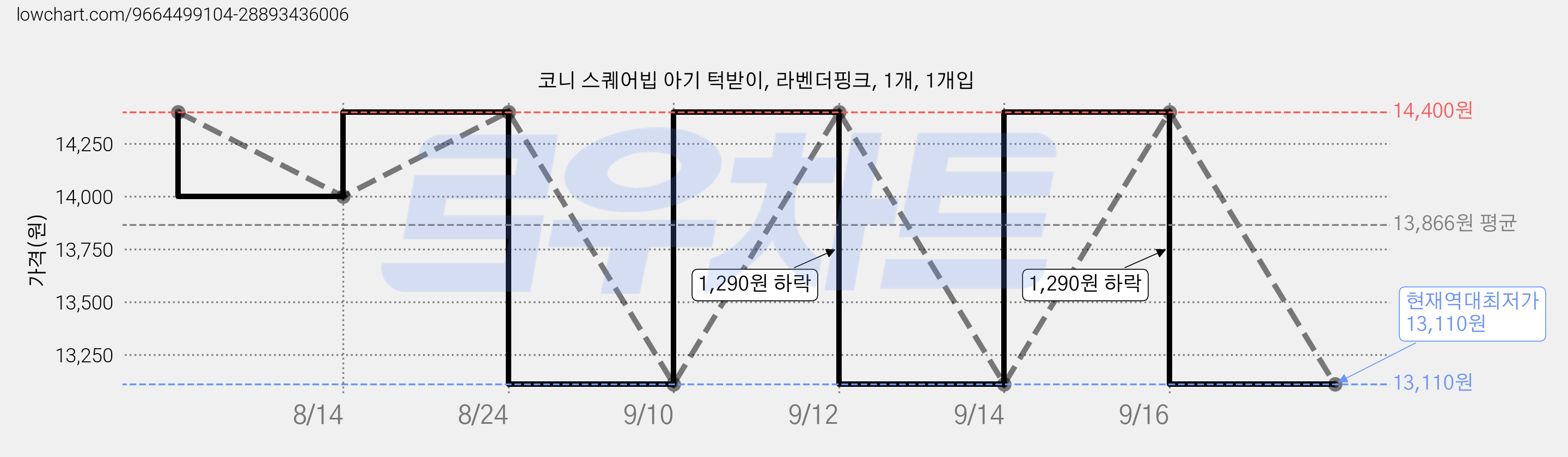 코니 스퀘어빕 아기 턱받이, 라벤더핑크, 1개, 1개입 가격 변동 차트, 현재가 13,110원, 역대최저가