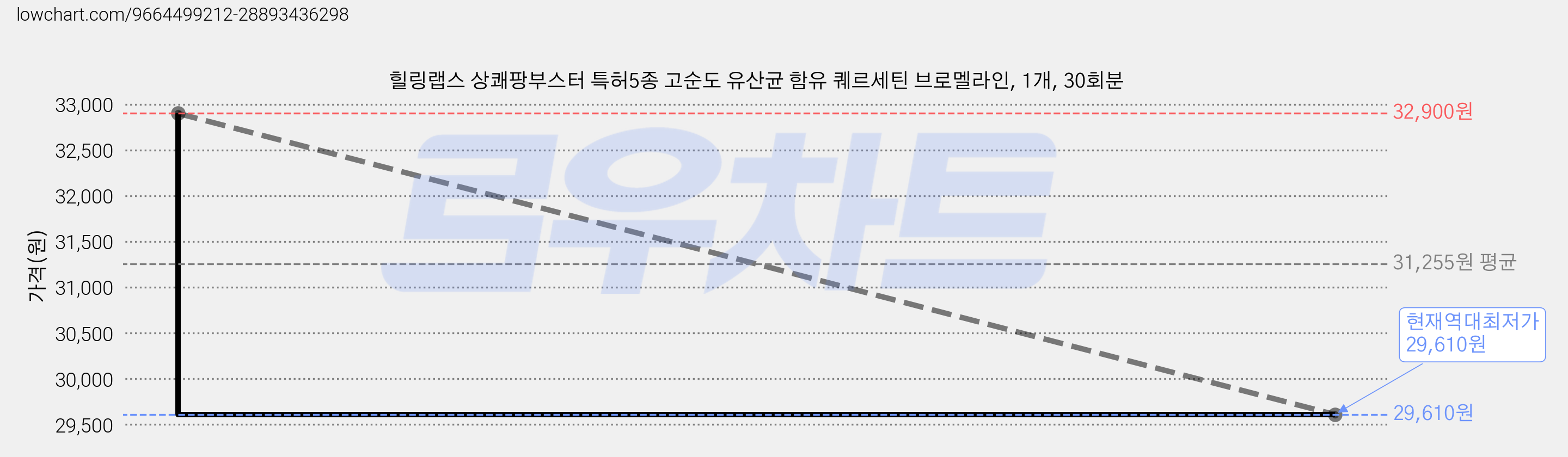 힐링랩스 상쾌팡부스터 특허5종 고순도 유산균 함유 퀘르세틴 브로멜라인, 1개, 30회분 가격 변동 차트, 현재가 29,610원, 역대최저가