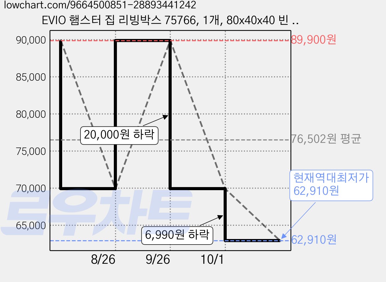 EVIO 햄스터 집 리빙박스 75766, 1개, 80x40x40 빈 케이지 가격 변동 차트, 현재가 62,910원, 역대최저가