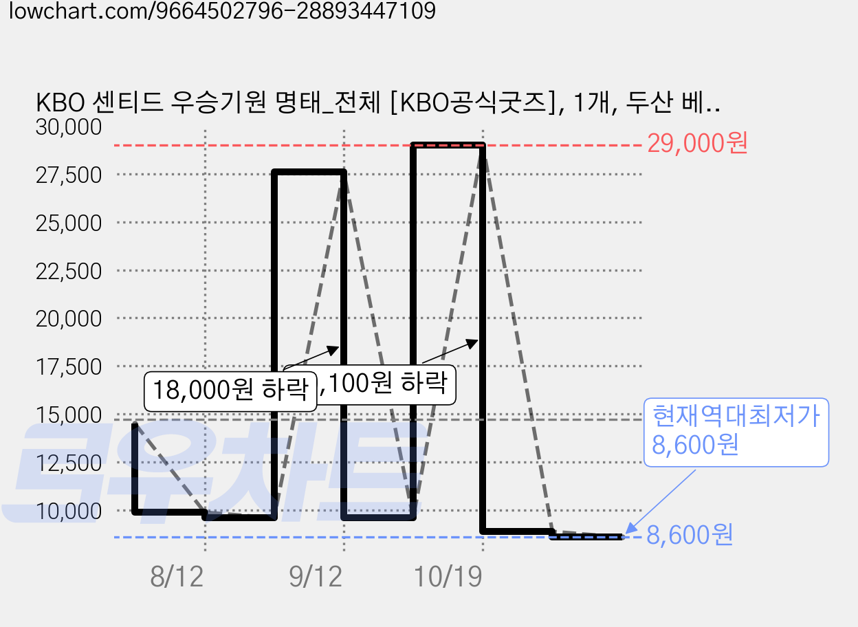 KBO 센티드 우승기원 명태_전체 [KBO공식굿즈], 1개, 두산 베어스 가격 변동 차트, 현재가 8,600원, 역대최저가