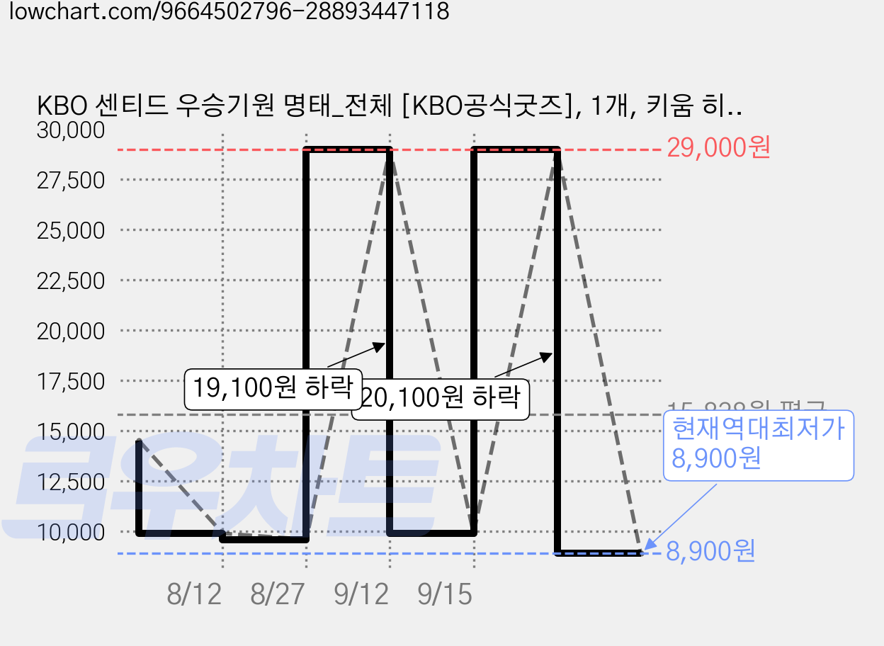 KBO 센티드 우승기원 명태_전체 [KBO공식굿즈], 1개, 키움 히어로즈 가격 변동 차트, 현재가 8,900원, 역대최저가