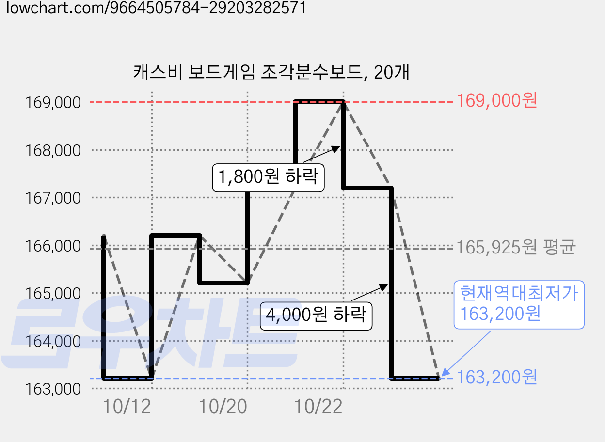 캐스비 보드게임 조각분수보드, 20개 가격 변동 차트, 현재가 163,200원, 역대최저가