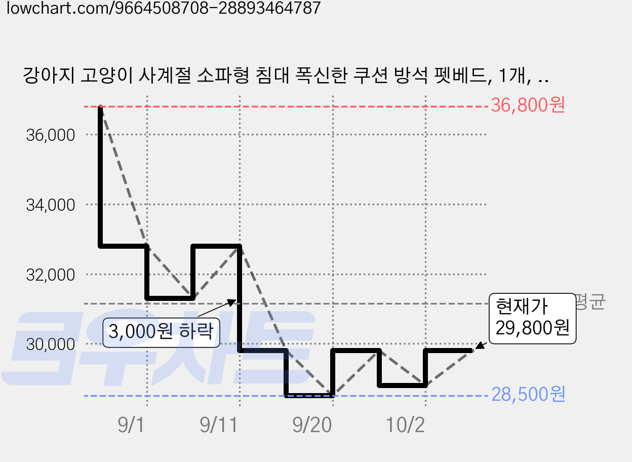 강아지 고양이 사계절 소파형 침대 폭신한 쿠션 방석 펫베드, 1개, 핑크 브라운 스트라이프 가격 변동 차트, 현재가 29,800원, 관측 최저가 28,500원